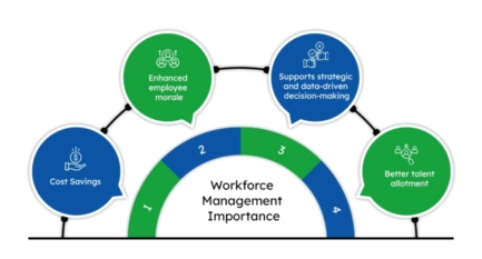 Workforce Management Process: Definition, Modules, Benefits, and Tool for Implementation
