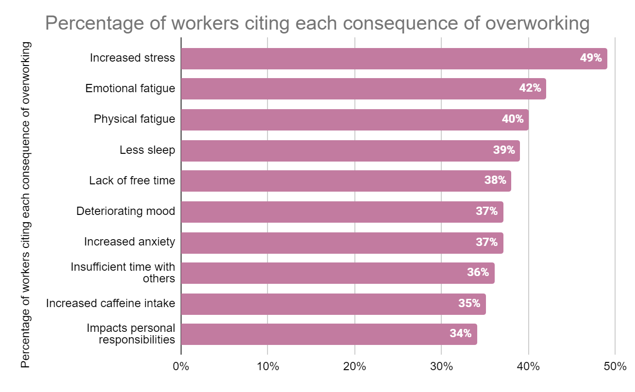 What are The Consequences of Overworking Employees