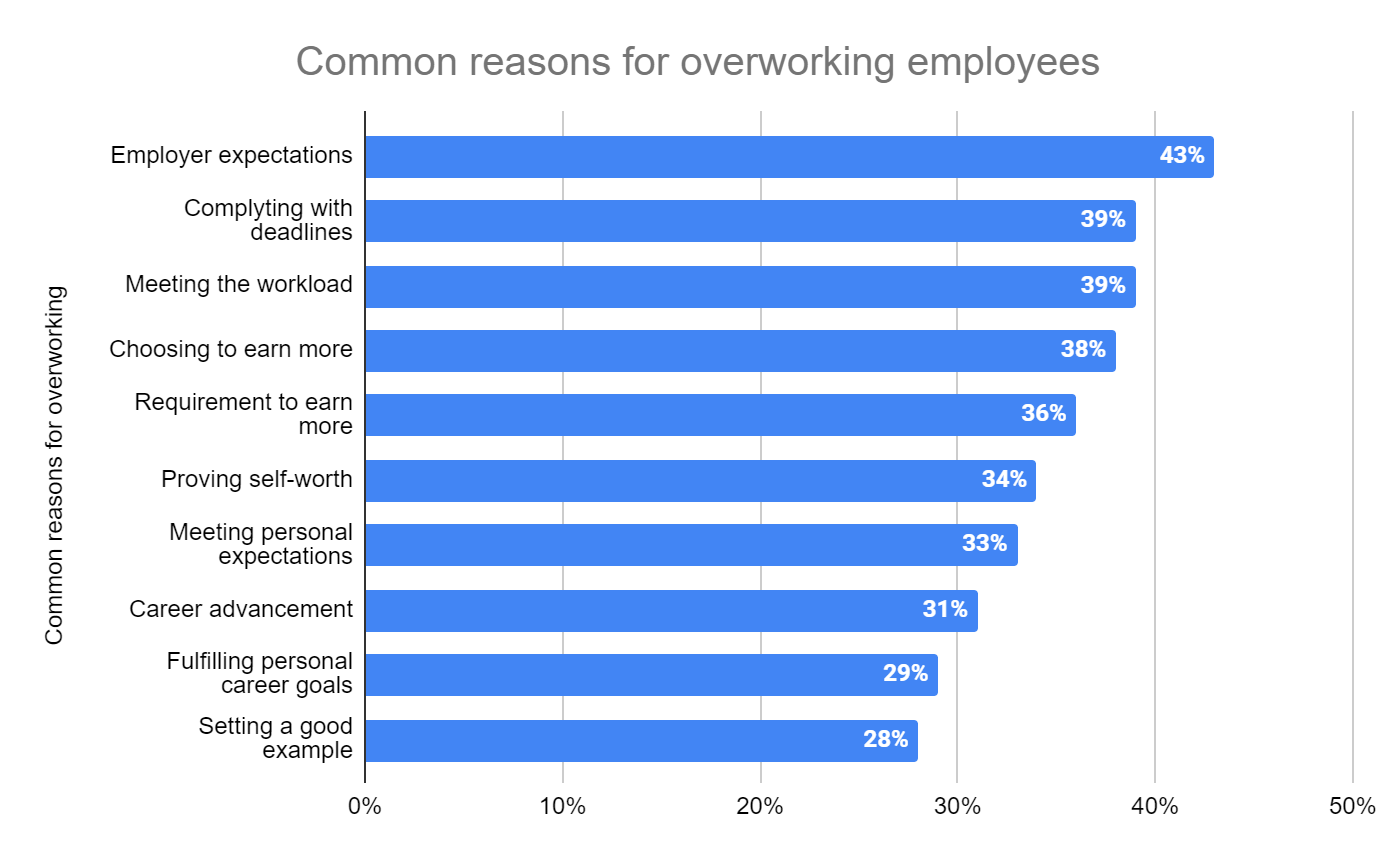 What does the term overworked employees mean
