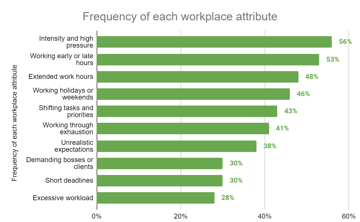 What are the Signs of Overworked Employees