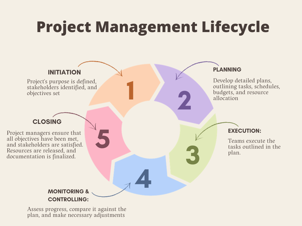 Project management lifecycle