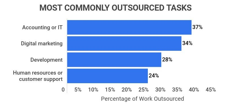 Offshore VS Outsource