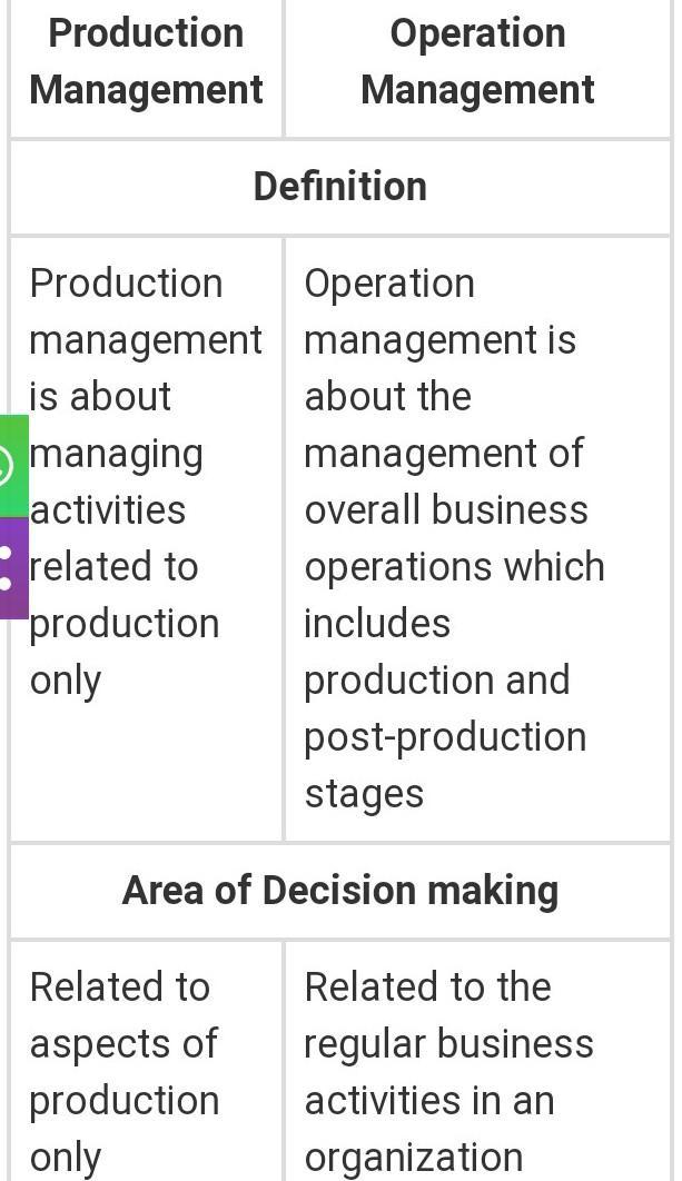 Functions of Production Management vs. Operations Management