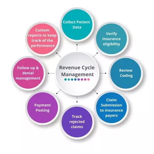 Revenue Cycle Management Process