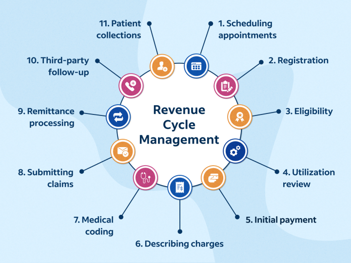 What Is Revenue Cycle Management And What Are Its Benefits