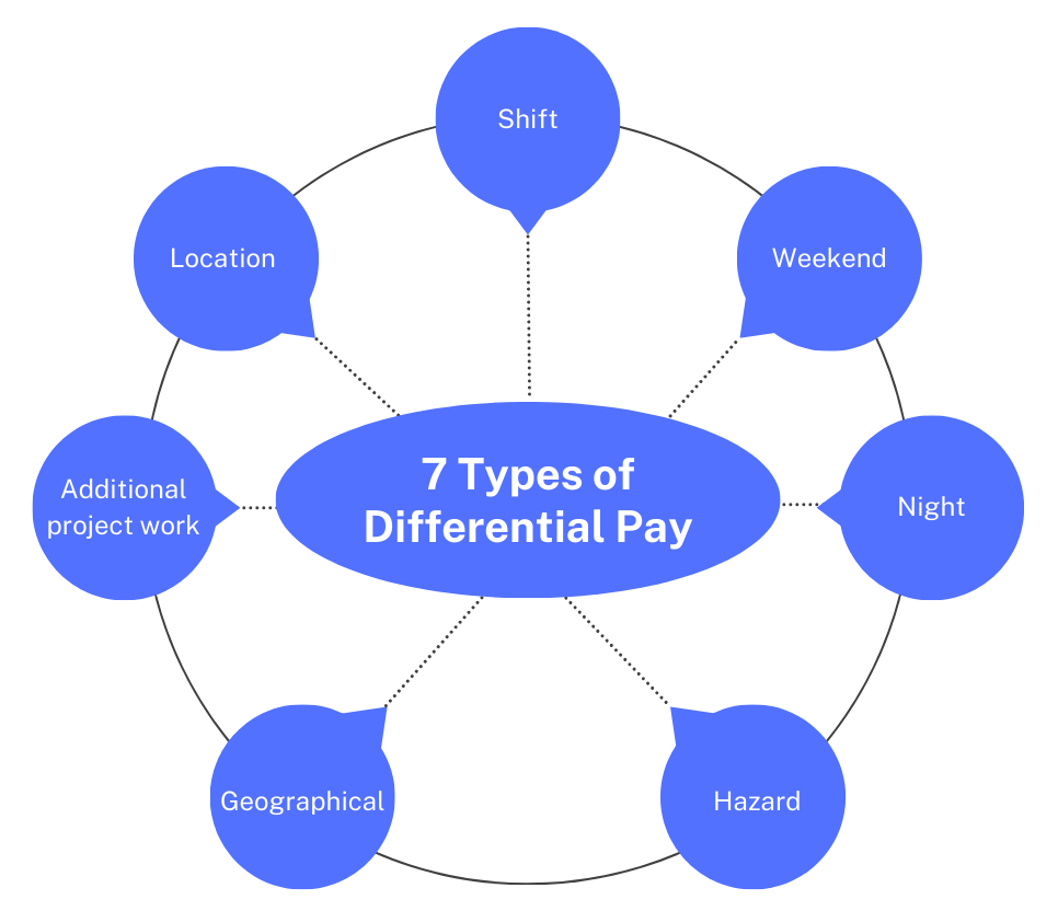 Flat-Rate Differentials