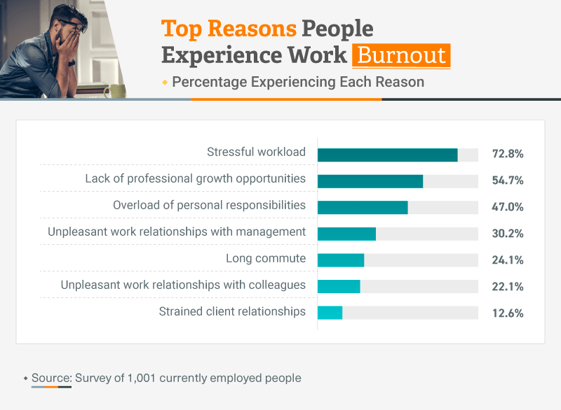 What are the causes of employee burnout? 