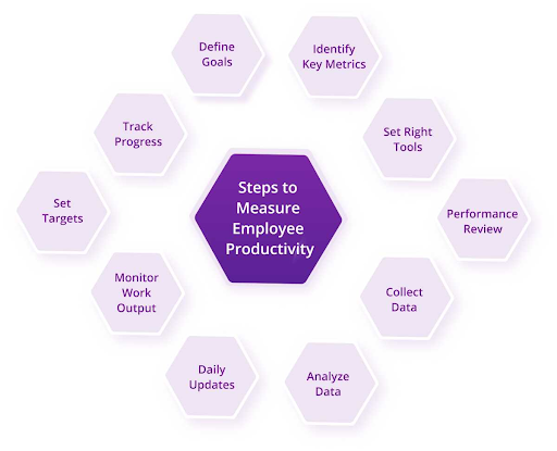 Steps to measure employee productivity