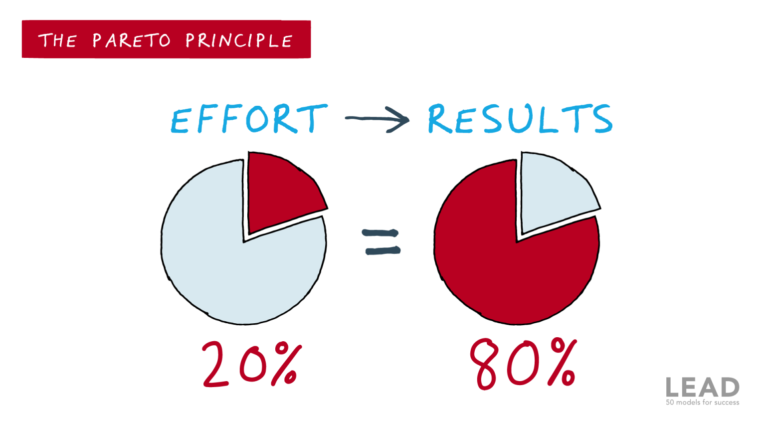Improve Productivity and Performance with the Pareto Principle