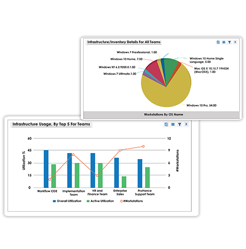 Automated reports on asset and inventory used by employees